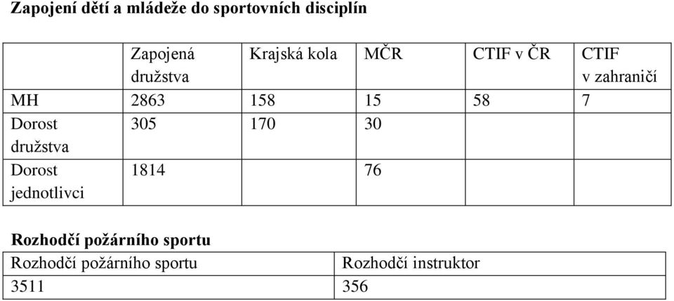 Dorost 305 170 30 družstva Dorost jednotlivci 1814 76 Rozhodčí