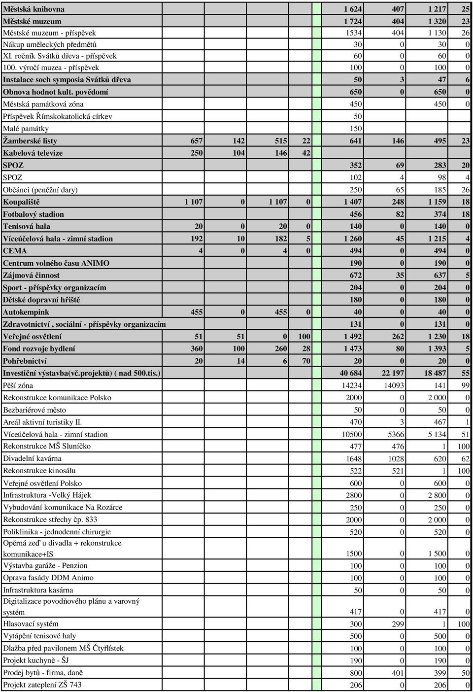 povědomí 650 0 650 0 Městská památková zóna 450 450 0 Příspěvek Římskokatolická církev 50 Malé památky 150 Žamberské listy 657 142 515 22 641 146 495 23 Kabelová televize 250 104 146 42 SPOZ 352 69