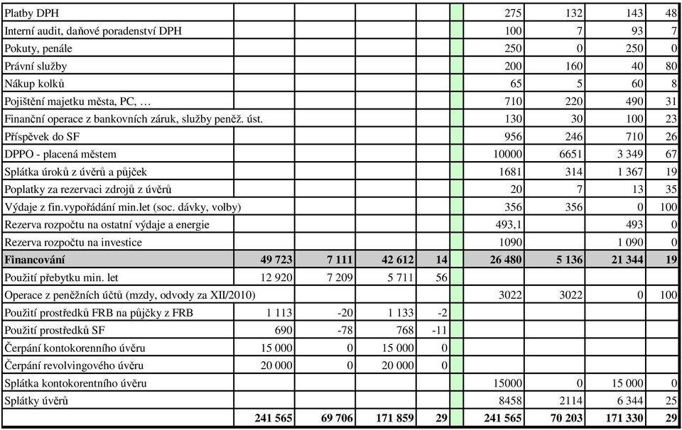 130 30 100 23 Příspěvek do SF 956 246 710 26 DPPO - placená městem 10000 6651 3 349 67 Splátka úroků z úvěrů a půjček 1681 314 1 367 19 Poplatky za rezervaci zdrojů z úvěrů 20 7 13 35 z fin.