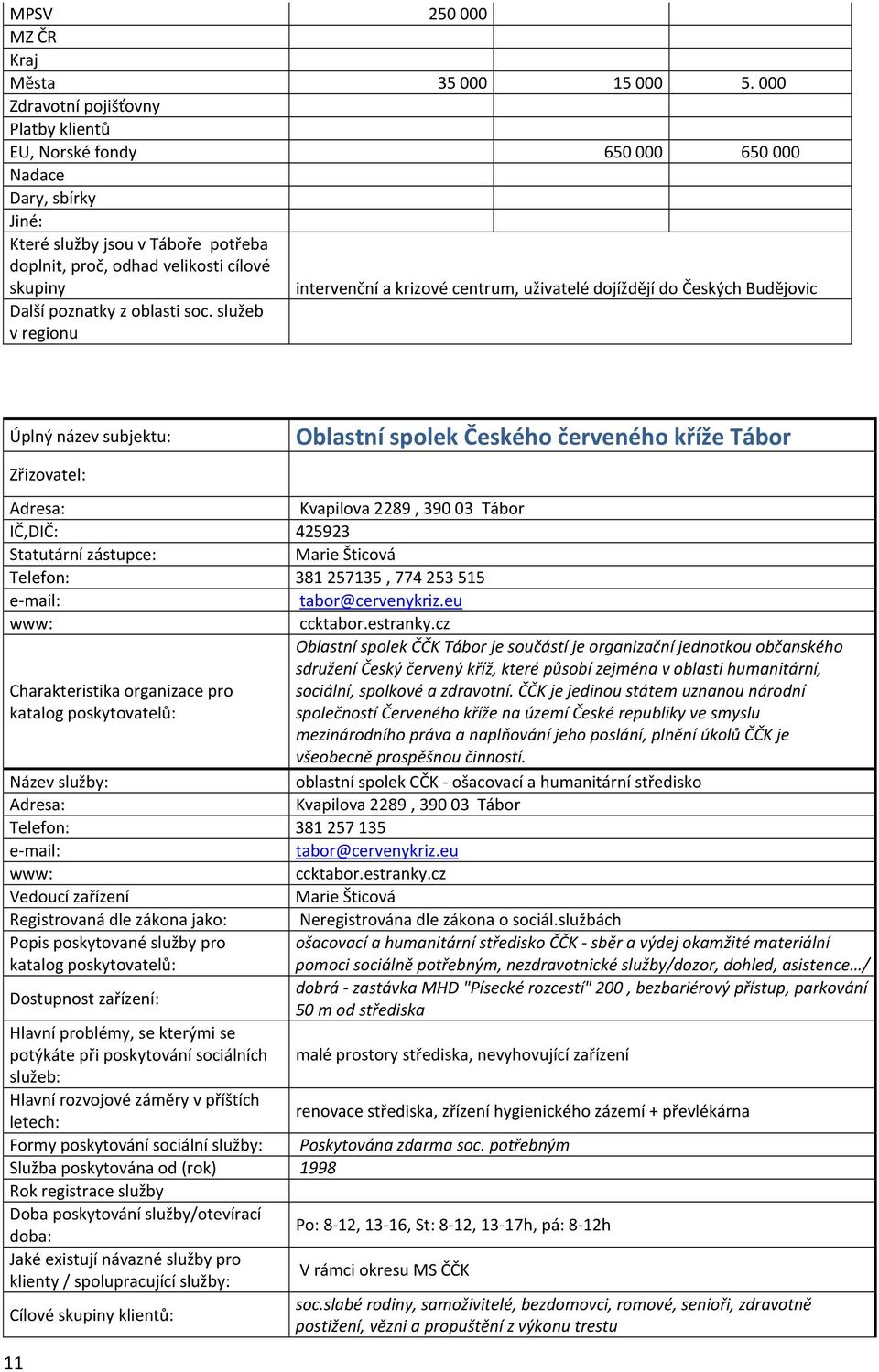 centrum, uživatelé dojíždějí do Českých Budějovic Další poznatky z oblasti soc.