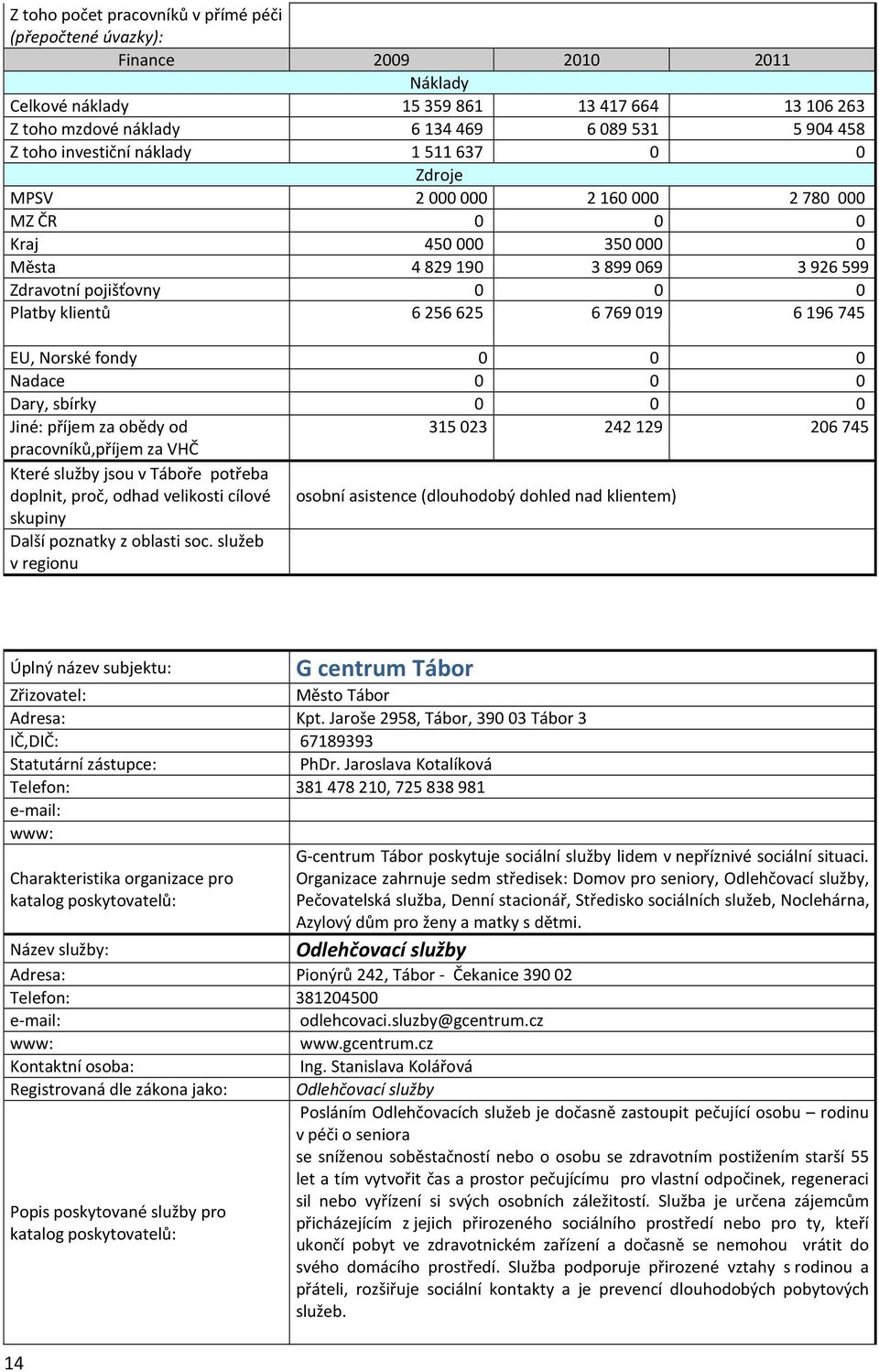 0 Jiné: příjem za obědy od 315023 242129 206745 pracovníků,příjem za VHČ Které služby jsou v Táboře potřeba doplnit, proč, odhad velikosti cílové osobní asistence (dlouhodobý dohled nad klientem)