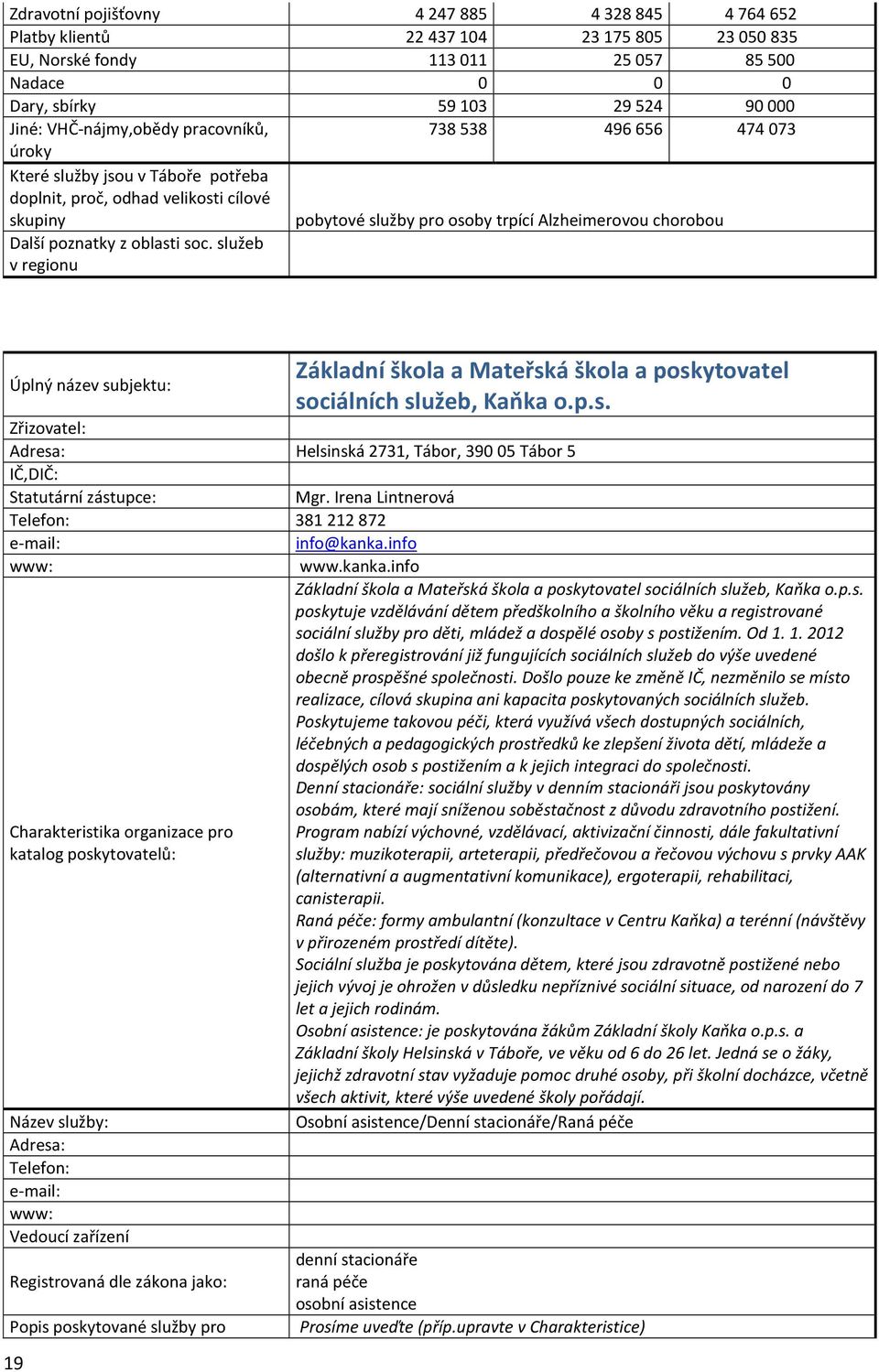 oblasti soc. služeb v regionu Úplný název subjektu: 19 Základní škola a Mateřská škola a poskytovatel sociálních služeb, Kaňka o.p.s. Zřizovatel: Helsinská 2731, Tábor, 39005 Tábor 5 IČ,DIČ: Statutární zástupce: Mgr.