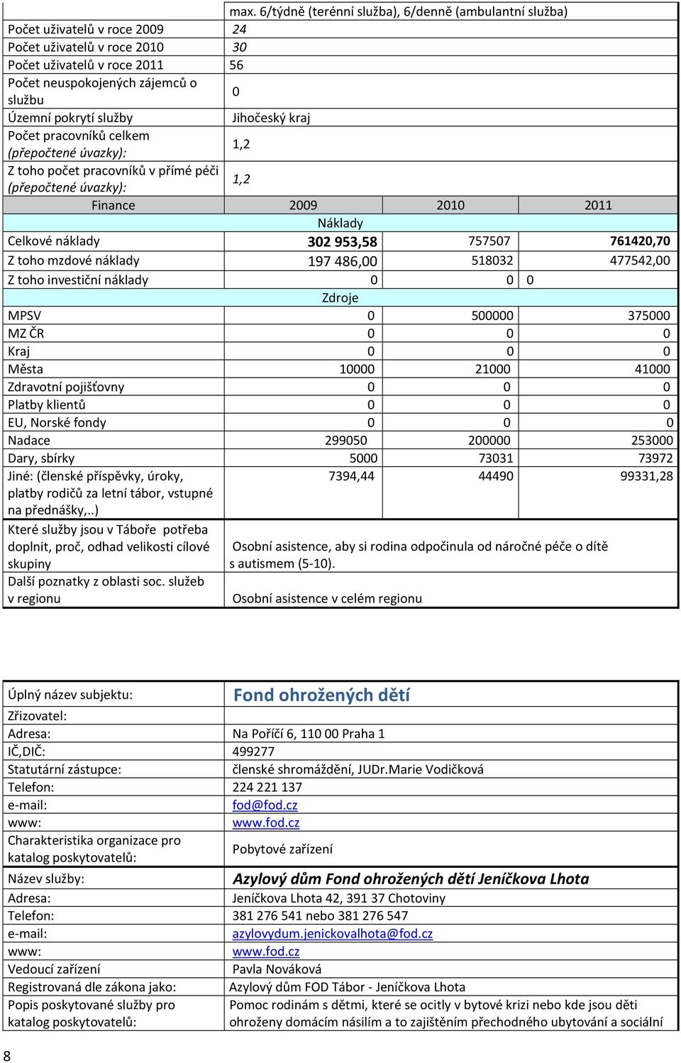 518032 477542,00 Z toho investiční náklady 0 0 0 MPSV 0 500000 375000 MZ ČR 0 0 0 Kraj 0 0 0 Města 10000 21000 41000 Zdravotní pojišťovny 0 0 0 Platby klientů 0 0 0 EU, Norské fondy 0 0 0 Nadace