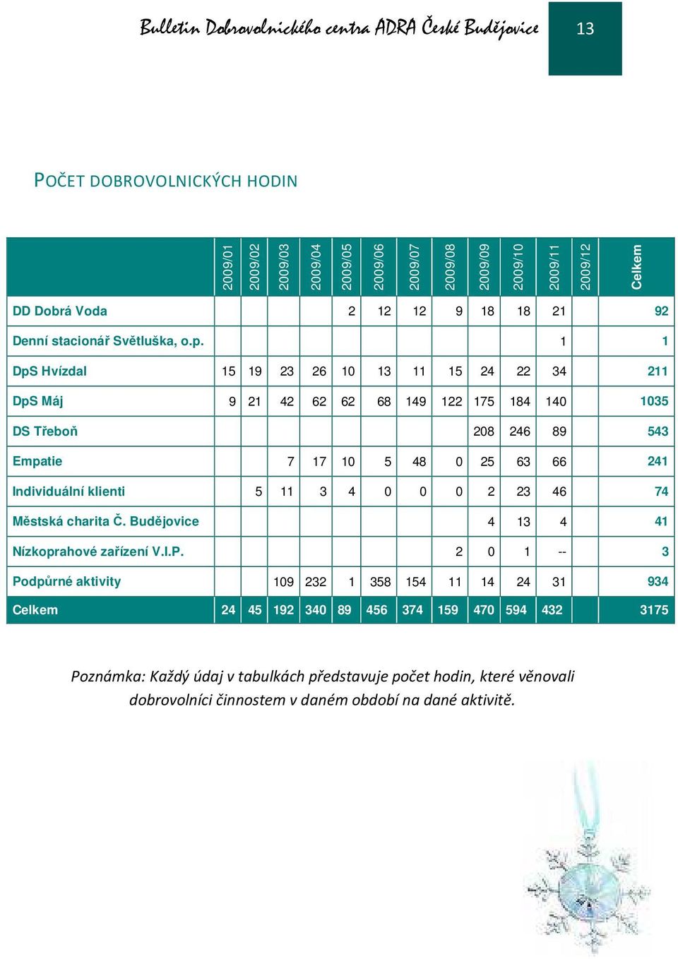 1 1 DpS Hvízdal 15 19 23 26 10 13 11 15 24 22 34 211 DpS Máj 9 21 42 62 62 68 149 122 175 184 140 1035 DS Třeboň 208 246 89 543 Empatie 7 17 10 5 48 0 25 63 66 241 Individuální klienti 5 11 3 4