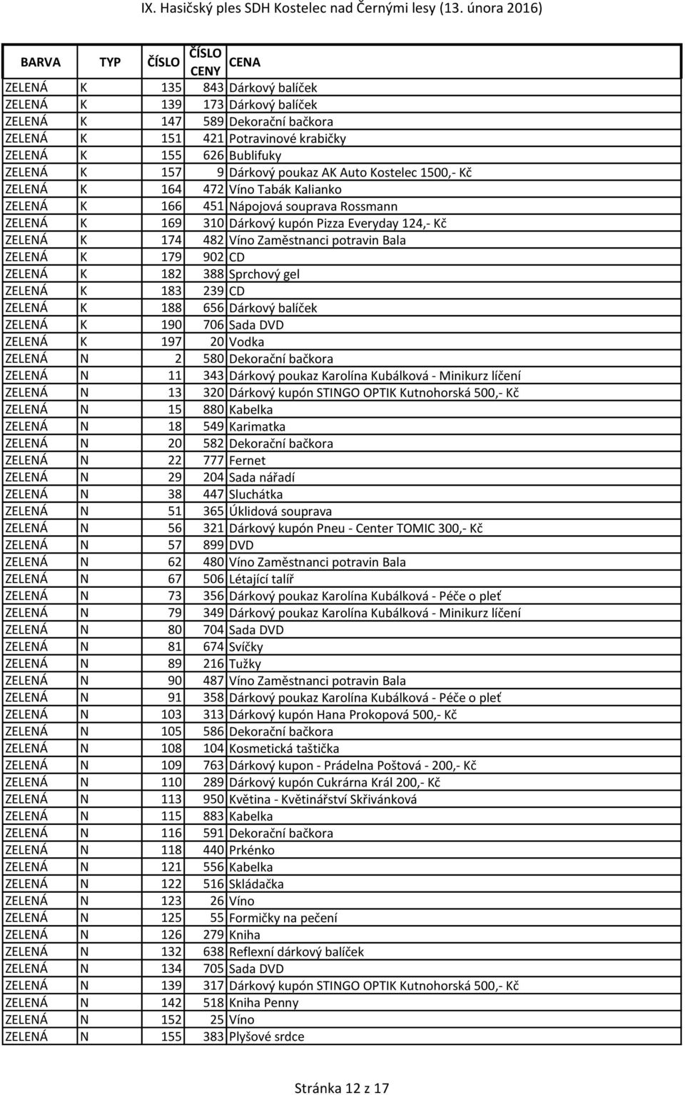 potravin Bala ZELENÁ K 179 902 CD ZELENÁ K 182 388 Sprchový gel ZELENÁ K 183 239 CD ZELENÁ K 188 656 Dárkový balíček ZELENÁ K 190 706 Sada DVD ZELENÁ K 197 20 Vodka ZELENÁ N 2 580 Dekorační bačkora