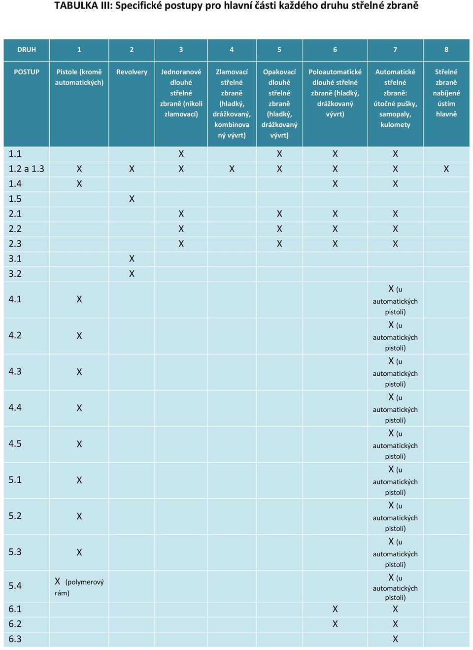 střelné zbraně (hladký, drážkovaný vývrt) Automatické střelné zbraně: útočné pušky, samopaly, kulomety Střelné zbraně nabíjené ústím hlavně 1.1 X X X X 1.2 a 1.