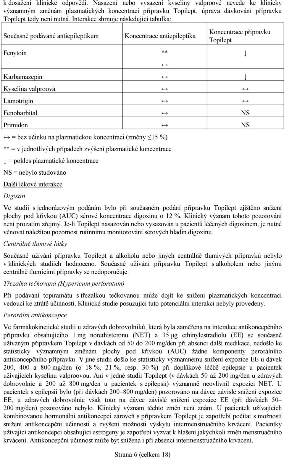 Interakce shrnuje následující tabulka: Současně podávané antiepileptikum Koncentrace antiepileptika Fenytoin ** Strana 6 (celkem 18) Koncentrace přípravku Topilept Karbamazepin Kyselina valproová