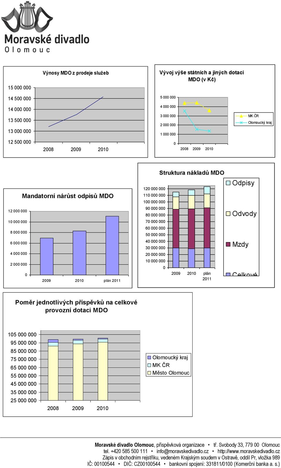 celkové provozní dotaci MDO 120 000 000 110 000 000 100 000 000 90 000 000 80 000 000 70 000 000 60 000 000 50 000 000 40 000 000 30 000 000 20 000 000 10 000 000 Struktura nákladů MDO 0 2009 2010