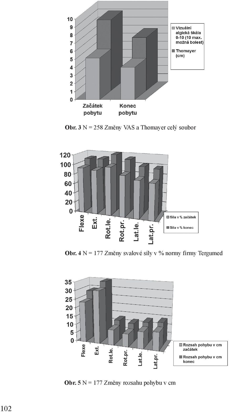 4 N = 177 Změny svalové síly v %