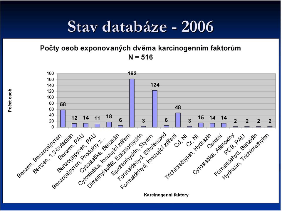 .. Cytostatika, Benzidin Cytostatika, Ionizující záření Dimethylsulfát, Epichlorhydrin Epichlorhydrin, Styrén Formaldehyd, Ethylénoxid Formaldehyd,