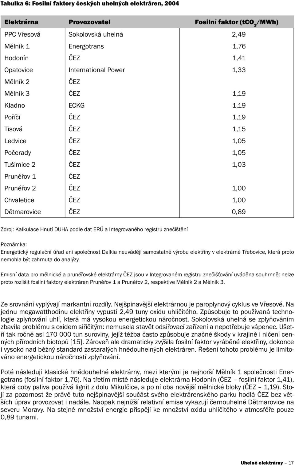 Kalkulace Hnutí DUHA podle dat ERÚ a Integrovaného registru znečištění Poznámka: Energetický regulační úřad ani společnost Dalkia neuvádějí samostatně výrobu elektřiny v elektrárně Třebovice, která