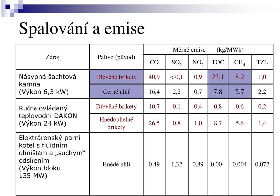 DAKON (Výkon 24 kw) Dřevěné brikety Hnědouhelné brikety 10,7 26,5 0,1 0,8 0,4 1,0 0,8 8,7 0,6 5,6 0,2 1,4