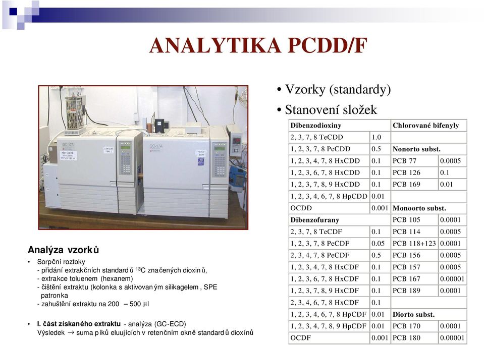 část získaného extraktu - analýza (GC-ECD) Výsledek suma p íků eluujících v retenčním okně standard ů dioxínů Vzorky (standardy) Stanovení složek Dibenzodioxiny Chlorované bifenyly 2, 3, 7, 8 TeCDD 1.