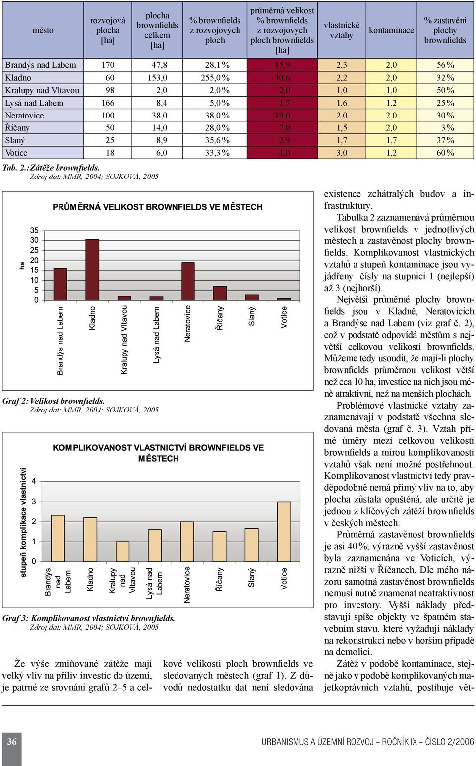 % 1,7 1,6 1,2 25 % Neratovice 100 38,0 38,0 % 19,0 2,0 2,0 30 % Říčany 50 14,0 28,0 % 7,0 1,5 2,0 3 % Slaný 25 8,9 35,6 % 2,9 1,7 1,7 37 % Votice 18 6,0 33,3 % 1,0 3,0 1,2 60 % Tab. 2.: Zátěže brownfields.