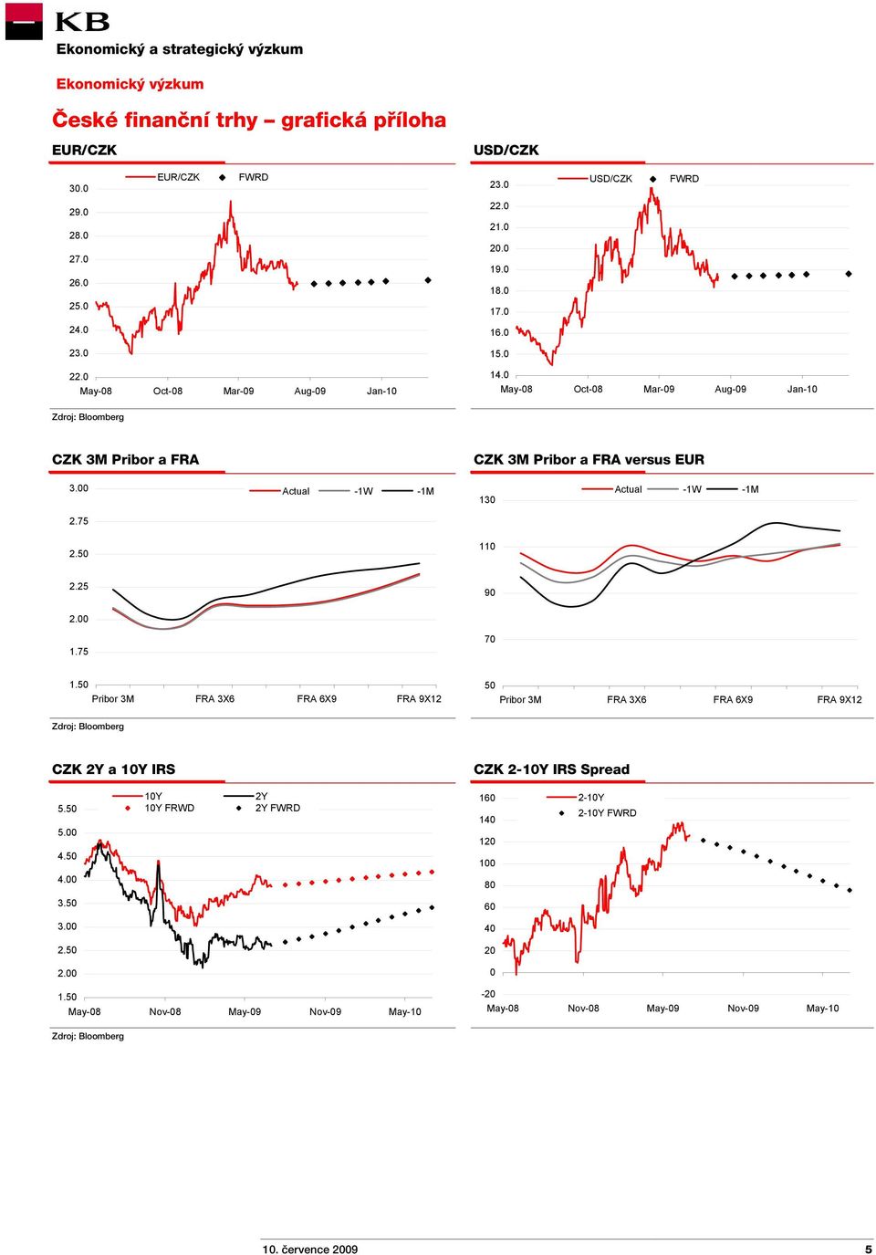 50 Pribor 3M FRA 3X6 FRA 6X9 FRA 9X12 50 Pribor 3M FRA 3X6 FRA 6X9 FRA 9X12 Zdroj: Bloomberg CZK 2Y a 10Y IRS CZK 2-10Y IRS Spread 5.50 5.00 4.50 4.