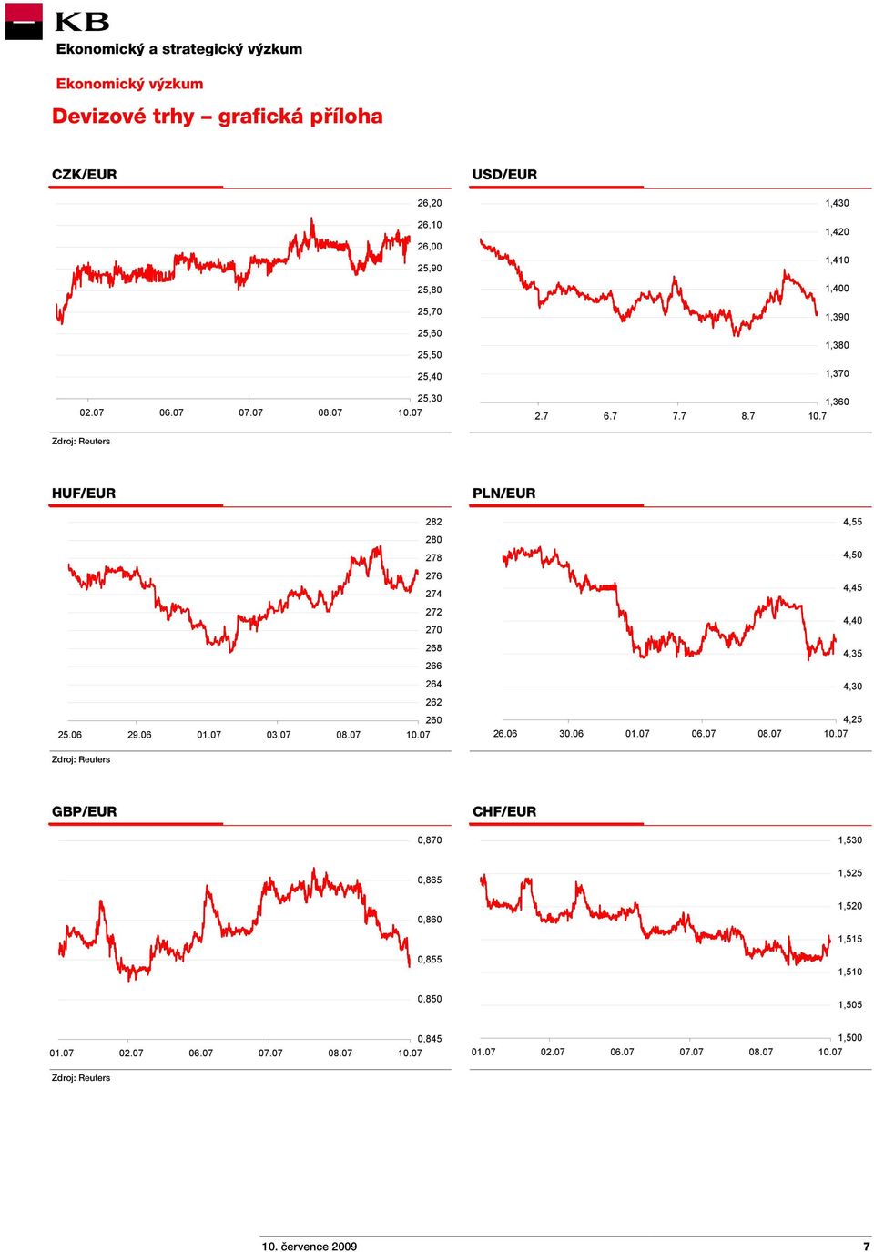 7 Zdroj: Reuters HUF/EUR PLN/EUR 282 4,55 280 278 4,50 276 274 4,45 272 270 4,40 268 266 4,35 264 4,30 262 25.06 29.06 01.07 03.07 08.07 260 26.