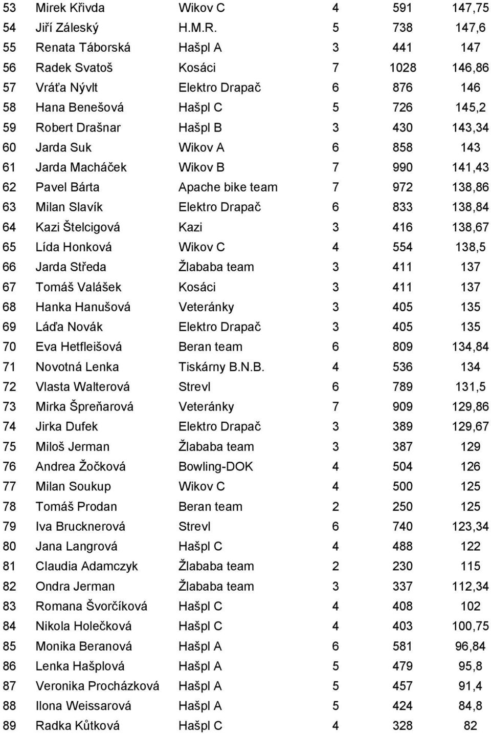 143,34 60 Jarda Suk Wikov A 6 858 143 61 Jarda Macháček Wikov B 7 990 141,43 62 Pavel Bárta Apache bike team 7 972 138,86 63 Milan Slavík Elektro Drapač 6 833 138,84 64 Kazi Štelcigová Kazi 3 416
