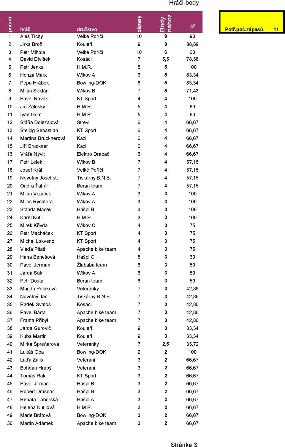 80 12 Stáňa Doležalová Strevl 6 4 66,67 13 Štelcig Sebastian KT Sport 6 4 66,67 14 Martina Brucknerová Kazi 6 4 66,67 15 Jiří Bruckner Kazi 6 4 66,67 16 Vráťa Nývlt Elektro Drapač 6 4 66,67 17 Petr