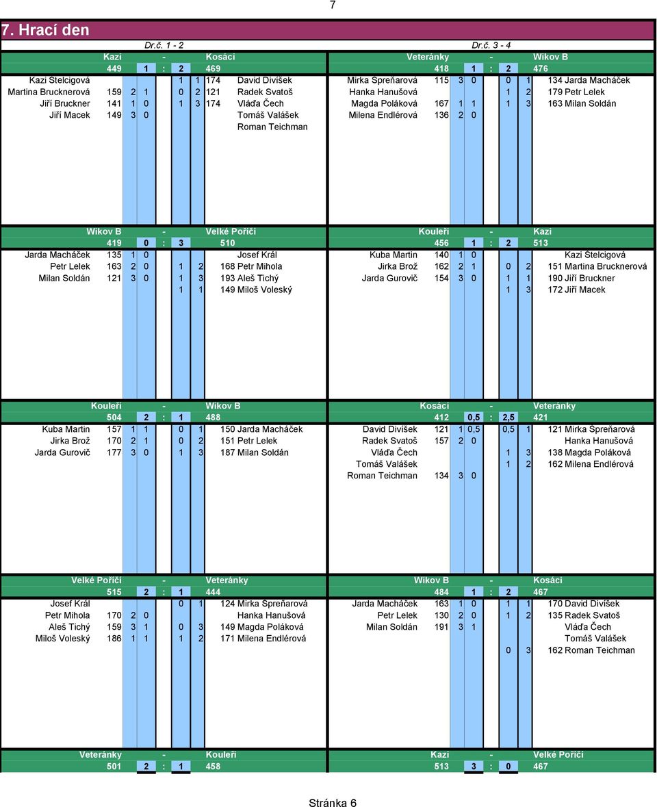 3-4 Kazi - Kosáci Veteránky - Wikov B 449 1 : 2 469 418 1 : 2 476 Kazi Štelcigová 1 1 174 David Divíšek Mirka Špreňarová 115 3 0 0 1 134 Jarda Macháček Martina Brucknerová 159 2 1 0 2 121 Radek