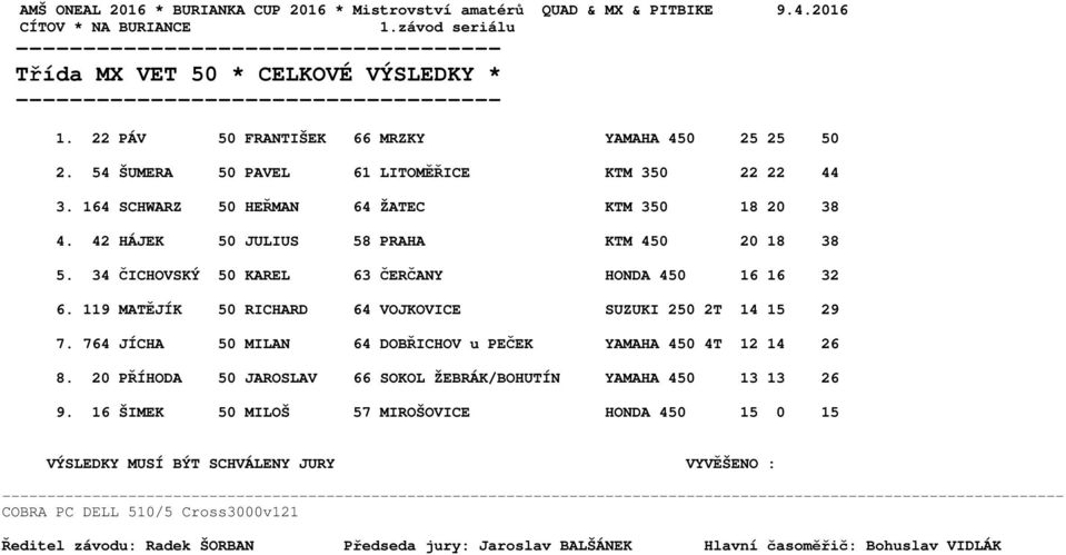 34 ČICHOVSKÝ 50 KAREL 63 ČERČANY HONDA 450 16 16 32 6. 119 MATĚJÍK 50 RICHARD 64 VOJKOVICE SUZUKI 250 2T 14 15 29 7.