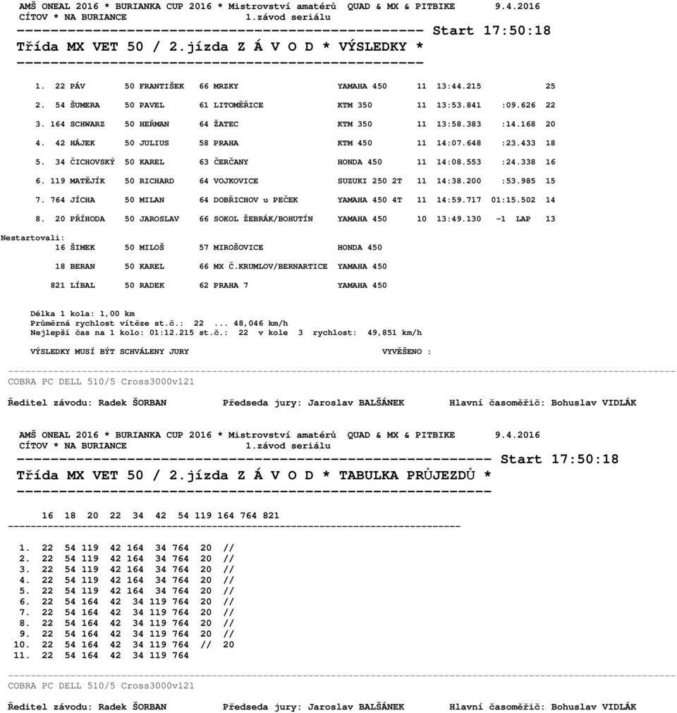 42 HÁJEK 50 JULIUS 58 PRAHA KTM 450 11 14:07.648 :23.433 18 5. 34 ČICHOVSKÝ 50 KAREL 63 ČERČANY HONDA 450 11 14:08.553 :24.338 16 6. 119 MATĚJÍK 50 RICHARD 64 VOJKOVICE SUZUKI 250 2T 11 14:38.200 :53.