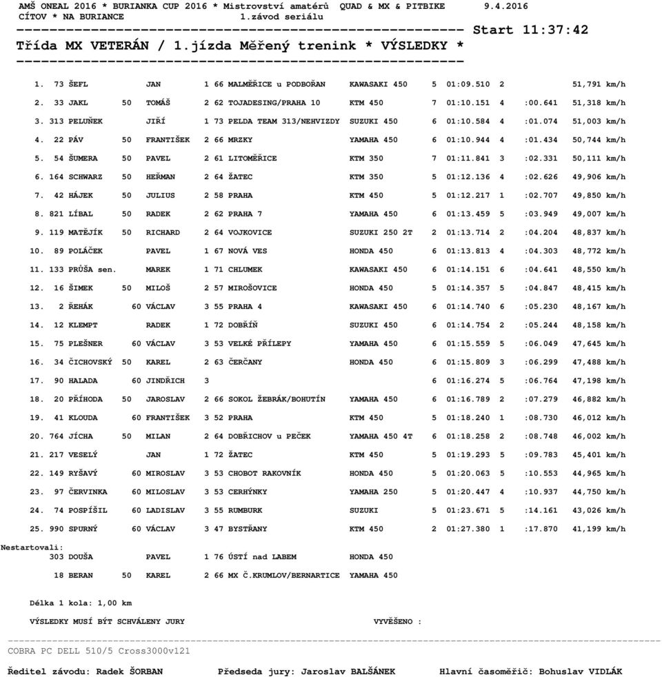 313 PELUŇEK JIŘÍ 1 73 PELDA TEAM 313/NEHVIZDY SUZUKI 450 6 01:10.584 4 :01.074 51,003 km/h 4. 22 PÁV 50 FRANTIŠEK 2 66 MRZKY YAMAHA 450 6 01:10.944 4 :01.434 50,744 km/h 5.