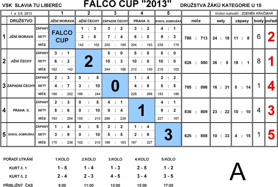 ZÁPASY 3 : 1 5 : 0 5 : 0 5 : 0 2 2 JIŽNÍ ČECHY SETY 6 : 2 10 : 3 10 : 0 10 : 0 826 : 580 36 : 5 18 : 1 8 1 MÍČE 162 : 142 244 : 186 210 : 150 210 : 102 ZÁPASY 2 : 3 0 : 5 1 : 4 2 : 2 0 3 ZÁPADNÍ