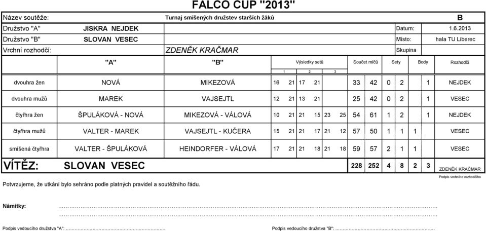 mužů MAREK VAJSEJTL 12 21 13 21 25 42 0 2 1 VESEC čtyřhra žen ŠPULÁKOVÁ - NOVÁ MIKEZOVÁ - VÁLOVÁ 10 21 21 15 23 25 54 61 1 2 1 NEJDEK čtyřhra