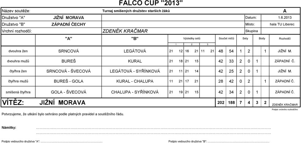 M. dvouhra mužů BUREŠ KURAL 21 18 21 15 42 33 2 0 1 ZÁPADNÍ Č. čtyřhra žen SRNCOVÁ - ŠVECOVÁ LEGÁTOVÁ - SYŘÍNKOVÁ 21 11 21 14 42 25 2 0 1 JIŽNÍ M.