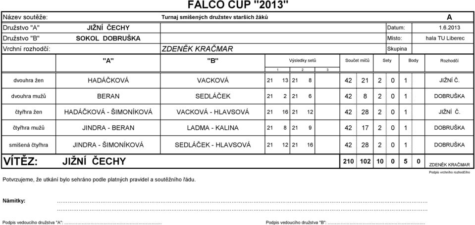 dvouhra mužů BERAN SEDLÁČEK 21 2 21 6 42 8 2 0 1 DOBRUŠKA čtyřhra žen HADÁČKOVÁ - ŠIMONÍKOVÁ VACKOVÁ - HLAVSOVÁ 21 16 21 12 42 28 2 0 1 JIŽNÍ Č.