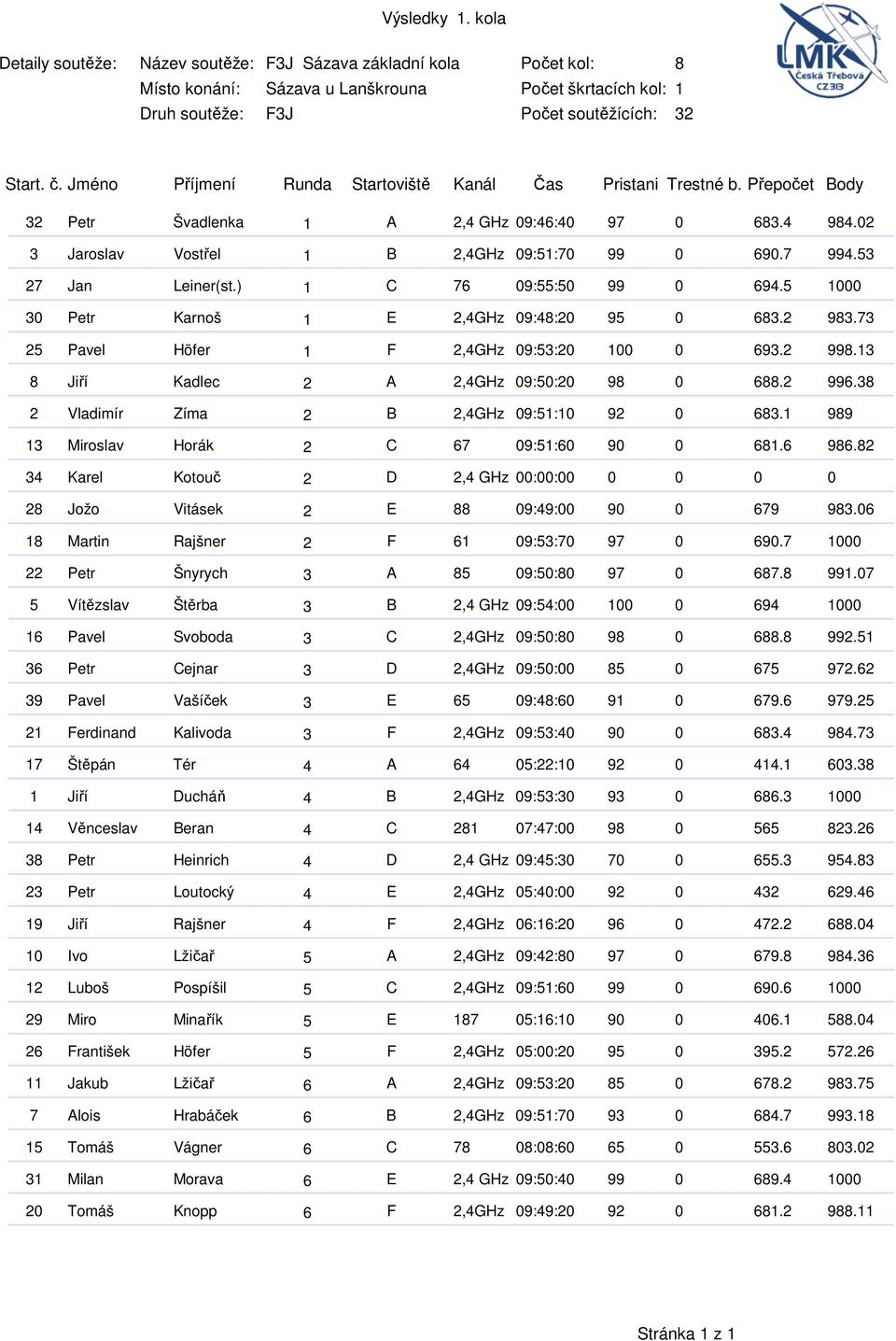 38 2 Vladimír Zíma 2 B 2,4GHz 09:51:10 92 0 683.1 989 13 Miroslav Horák 2 C 67 09:51:60 90 0 681.6 986.82 34 Karel Kotouč 2 D 2,4 GHz 00:00:00 0 0 0 0 28 Jožo Vitásek 2 E 88 09:49:00 90 0 679 983.