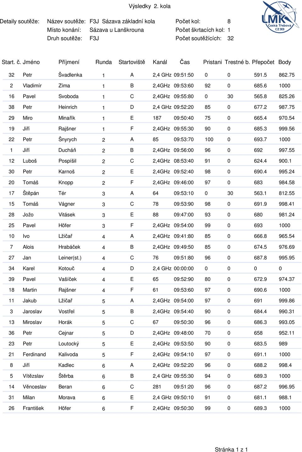 54 Rajšner 1 F 2,4GHz 09:55:30 90 0 685.3 999.56 22 Petr Šnyrych 2 A 85 09:53:70 100 0 693.7 1000 Ducháň 2 B 2,4GHz 09:56:00 96 0 692 997.55 12 Luboš Pospíšil 2 C 2,4GHz 08:53:40 91 0 624.4 900.