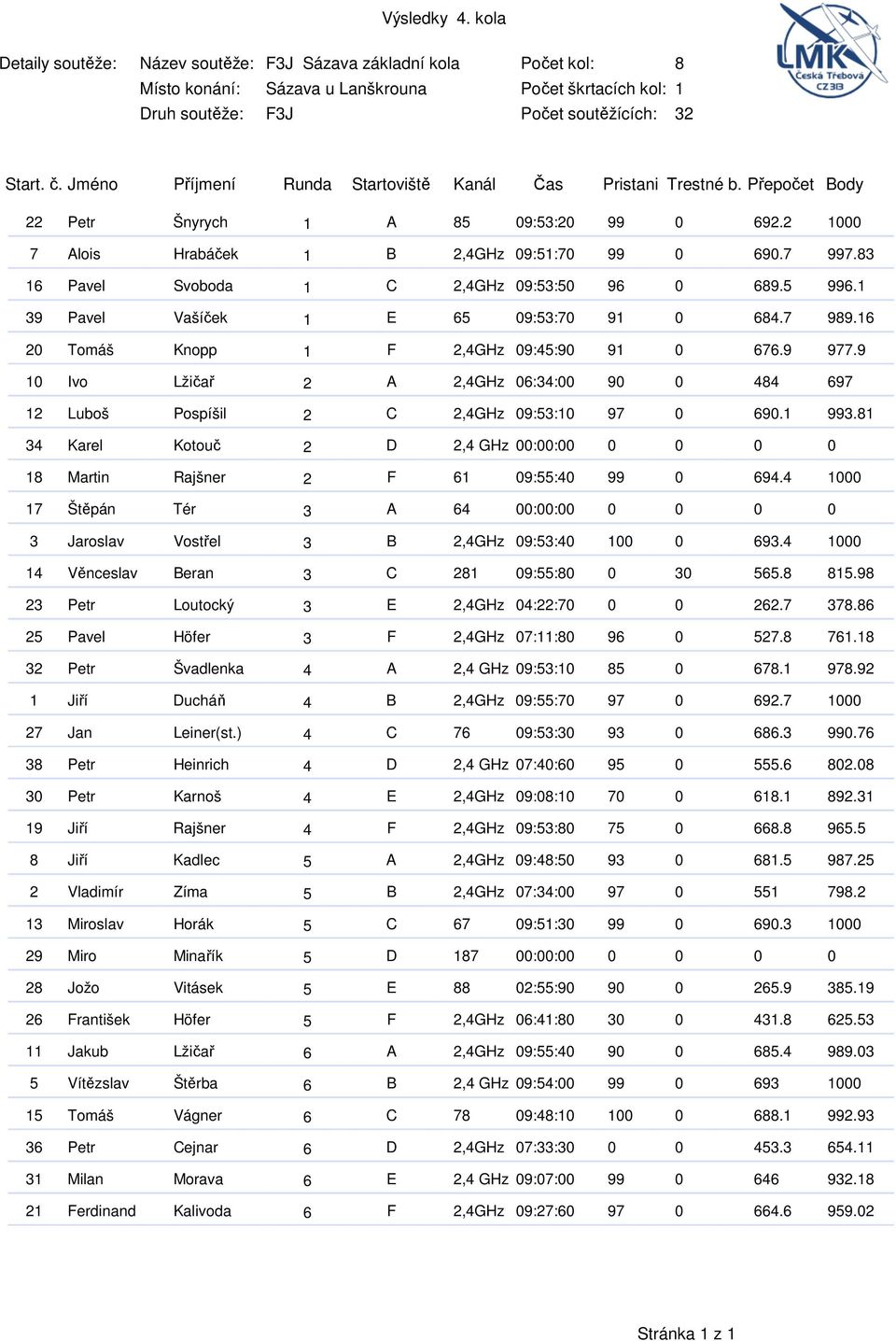 1 993.81 34 Karel Kotouč 2 D 2,4 GHz 00:00:00 0 0 0 0 18 Martin Rajšner 2 F 61 09:55:40 99 0 694.4 1000 17 Štěpán Tér 3 A 64 00:00:00 0 0 0 0 3 Jaroslav Vostřel 3 B 2,4GHz 09:53:40 100 0 693.