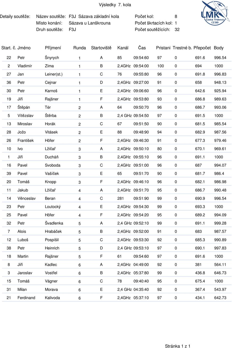 7 993.06 5 Vítězslav Štěrba 2 B 2,4 GHz 09:54:50 97 0 691.5 1000 13 Miroslav Horák 2 C 67 09:51:50 90 0 681.5 985.54 28 Jožo Vitásek 2 E 88 09:48:90 94 0 682.9 987.