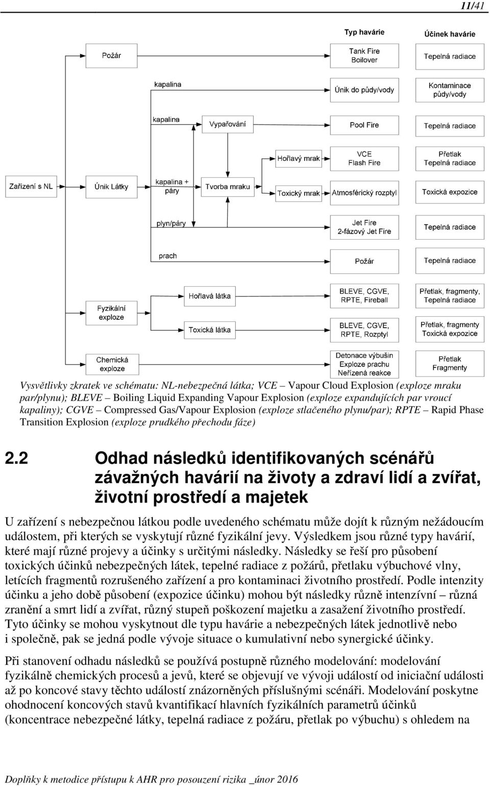 2 Odhad následků identifikovaných scénářů závažných havárií na životy a zdraví lidí a zvířat, životní prostředí a majetek U zařízení s nebezpečnou látkou podle uvedeného schématu může dojít k různým