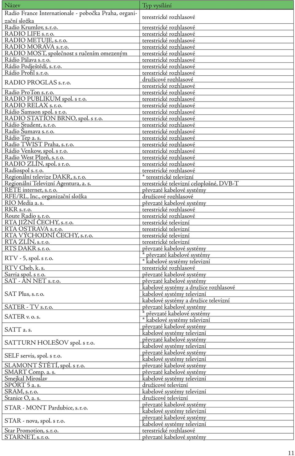 s r. o. Rádio Student, s. r. o. Radio Šumava s. r. o. Rádio Tep a. s. Radio TWIST Praha, s. r. o. Rádio Venkow, spol. s r. o. Radio West Plzeň, s. r. o. RADIO ZLÍN, spol. s r. o. Radiospol s. r. o. Regionální televize DAKR, s.