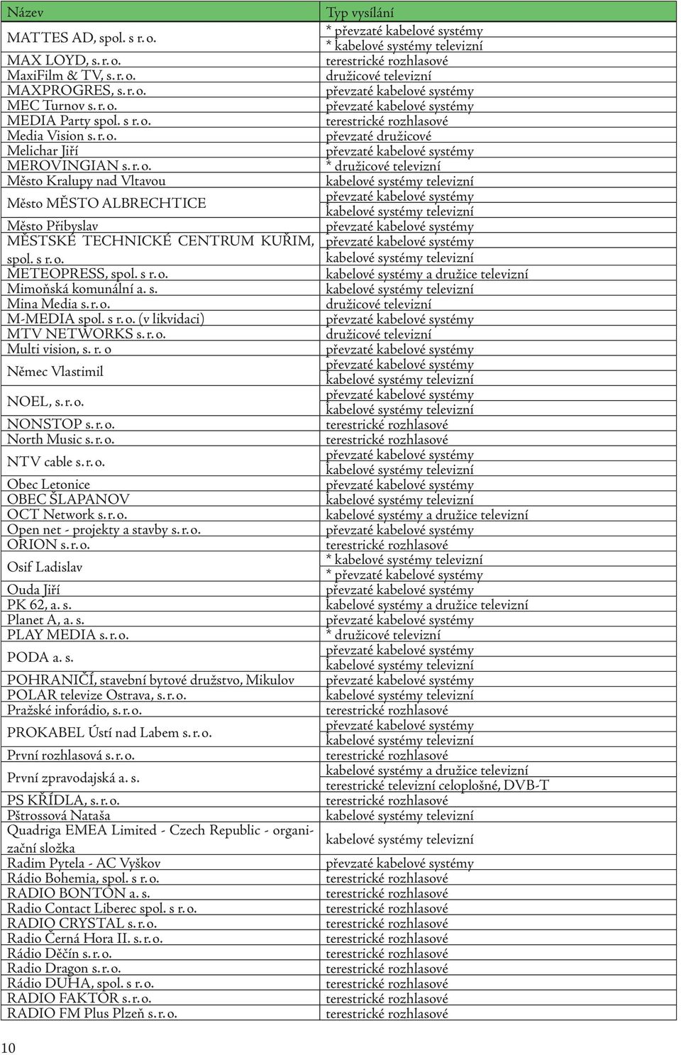 r. o. North Music s. r. o. NTV cable s. r. o. Obec Letonice OBEC ŠLAPANOV OCT Network s. r. o. Open net - projekty a stavby s. r. o. ORION s. r. o. Osif Ladislav Ouda Jiří PK 62, a. s. Planet A, a. s. PLAY MEDIA s.