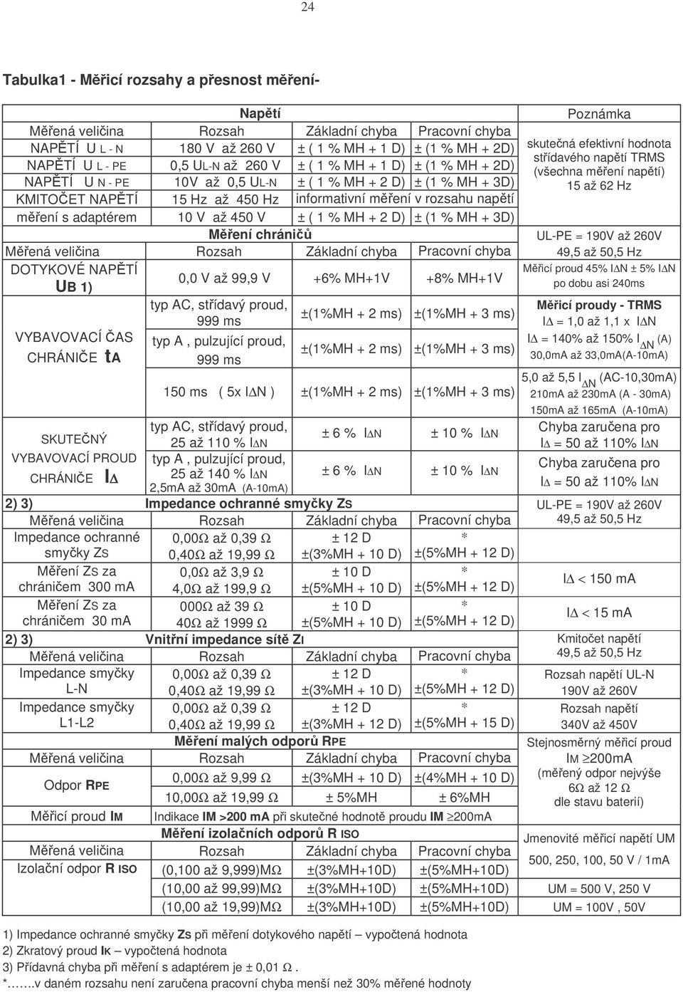 450 V ± ( 1 % MH + 2 D) ± (1 % MH + 3D) M ení chráni M ená veli ina Rozsah Základní chyba Pracovní chyba DOTYKOVÉ NAP TÍ UB 1) 0,0 V až 99,9 V +6% MH+1V +8% MH+1V typ AC, st ídavý proud, 999 ms