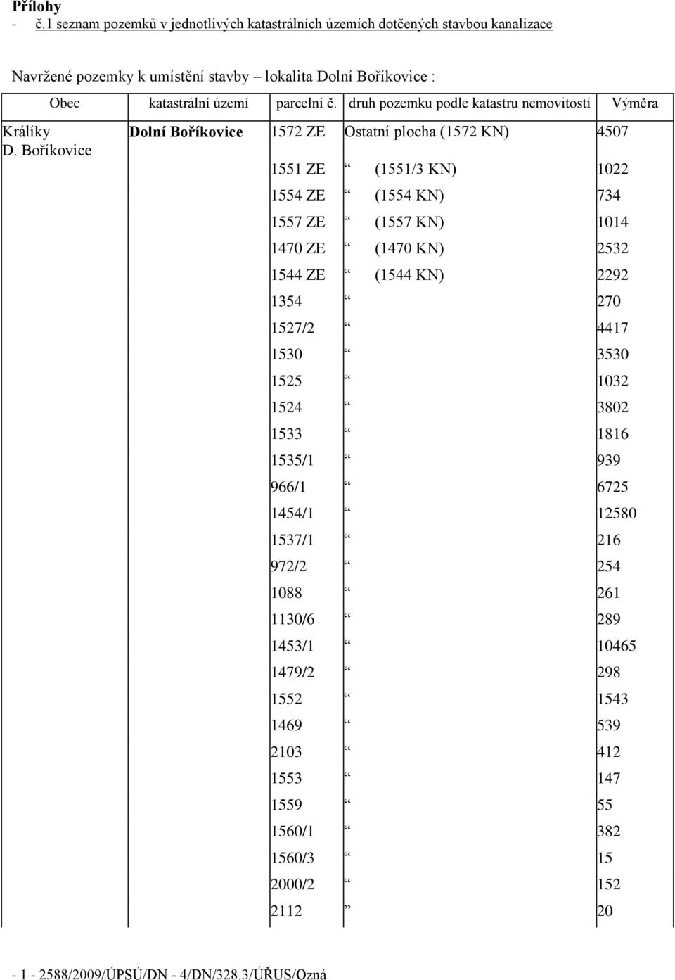 druh pozemku podle katastru nemovitostí Výměra Dolní Boříkovice 1572 ZE Ostatní plocha (1572 KN) 4507 1551 ZE (1551/3 KN) 1022 1554 ZE (1554 KN) 734 1557 ZE (1557 KN) 1014 1470 ZE