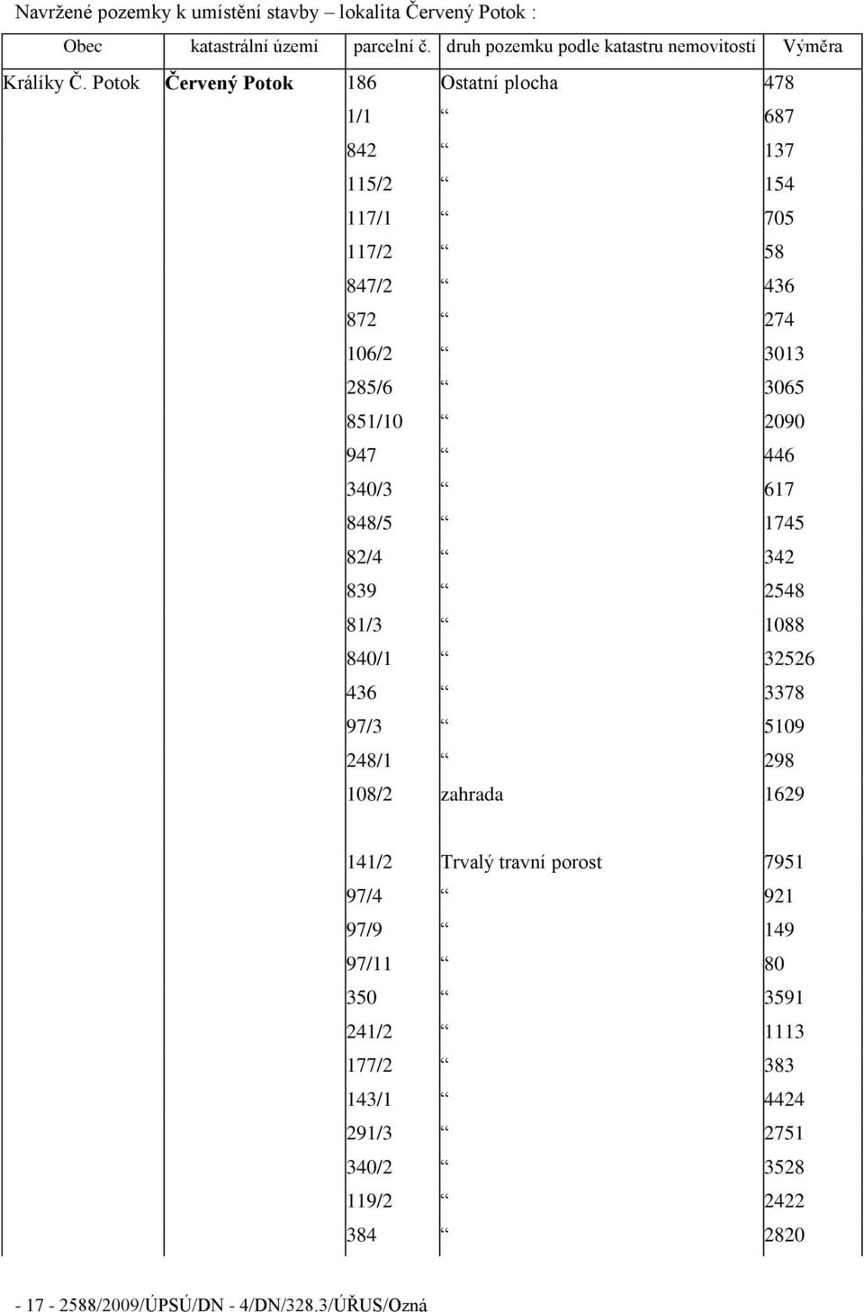 Potok Červený Potok 186 Ostatní plocha 478 1/1 687 842 137 115/2 154 117/1 705 117/2 58 847/2 436 872 274 106/2 3013 285/6 3065 851/10 2090 947 446