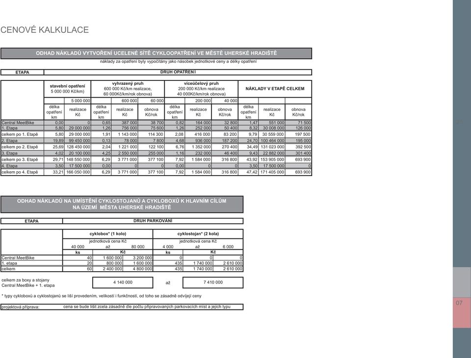 č/rok opatření km víceúčelový pruh 200 000 K č/km realizace 40 000K č/km/rok obnova) realizace obnova K č/rok NÁKLADY V ETAPĚ CELKEM opatření km realizace Central MeetBike 0,00 0 0,65 387 000 38 700