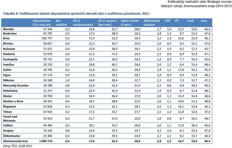 ) studium Blansko 47444 0,3 16,6 35,7 28,0 2,7 1,4 12,3 53,6 46,4 Boskovice 42792 0,5 17,6 38,9 26,3 2,8 1,4 9,7 52,4 47,6 Brno 336 757 0,3 12,9 23,2 29,4 3,2 1,6 23,6 53,9 46,1 Břeclav 50 857 0,4