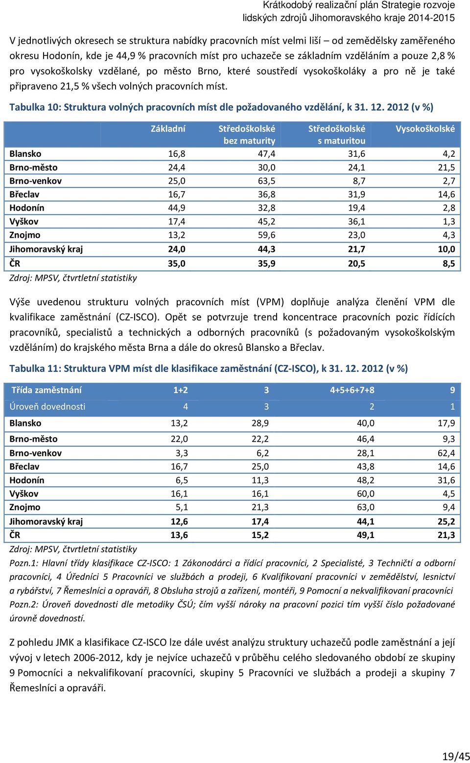 Tabulka 10: Struktura volných pracovních míst dle požadovaného vzdělání, k 31. 12.