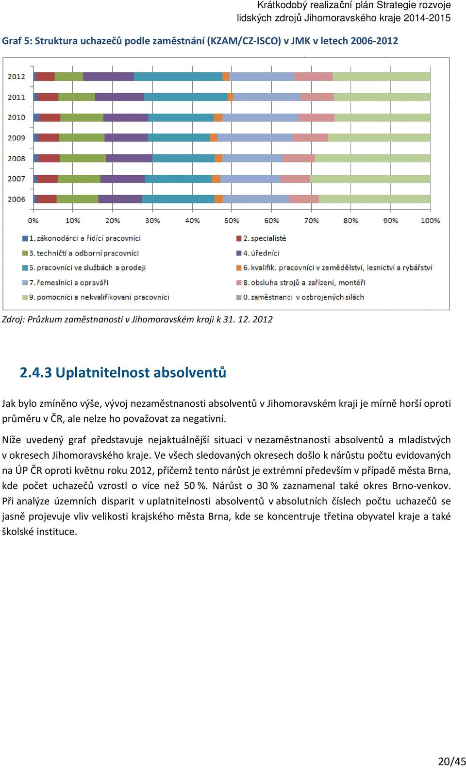 Níže uvedený graf představuje nejaktuálnější situaci v nezaměstnanosti absolventů a mladistvých v okresech Jihomoravského kraje.