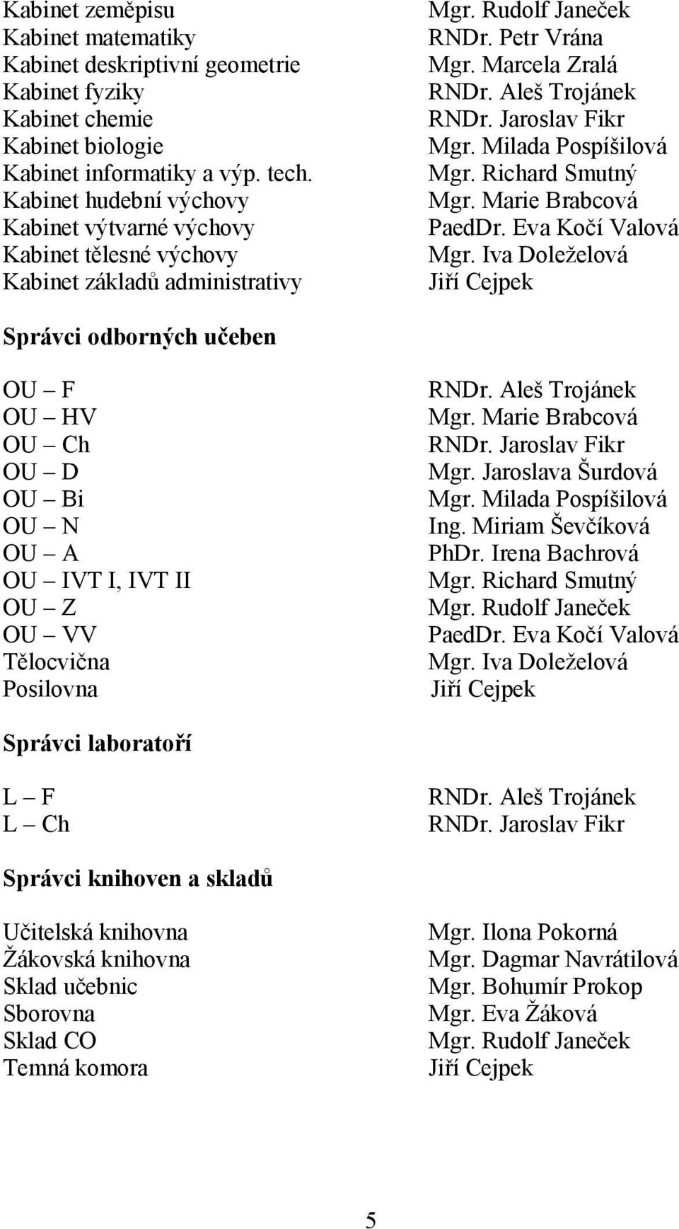 Jaroslav Fikr Mgr. Milada Pospíšilová Mgr. Richard Smutný Mgr. Marie Brabcová PaedDr. Eva Kočí Valová Mgr.