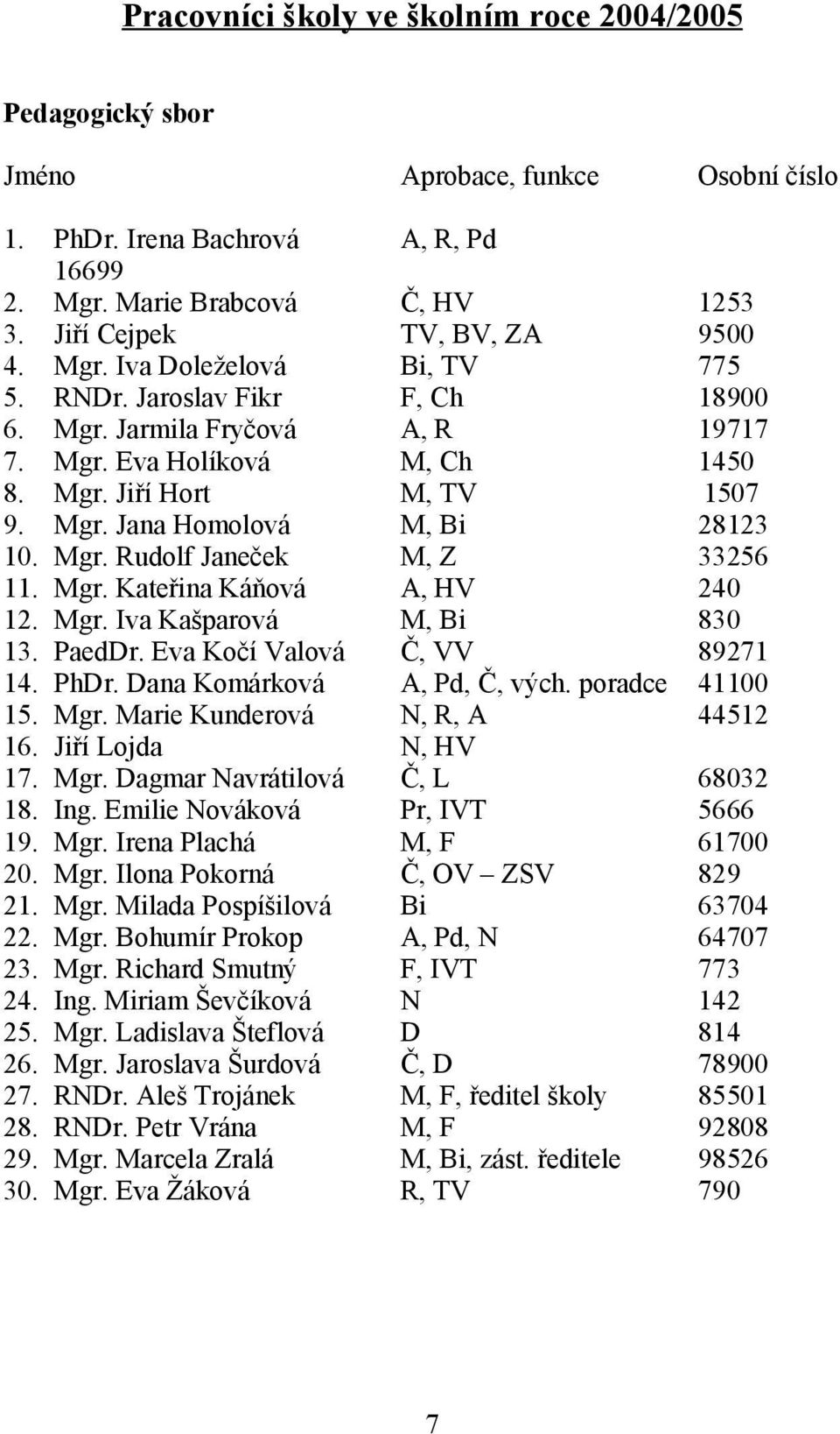 Mgr. Rudolf Janeček M, Z 3356 11. Mgr. Kateřina Káňová A, HV 40 1. Mgr. Iva Kašparová M, Bi 830 13. PaedDr. Eva Kočí Valová Č, VV 8971 14. PhDr. Dana Komárková A, Pd, Č, vých. poradce 41100 15. Mgr. Marie Kunderová N, R, A 4451 16.