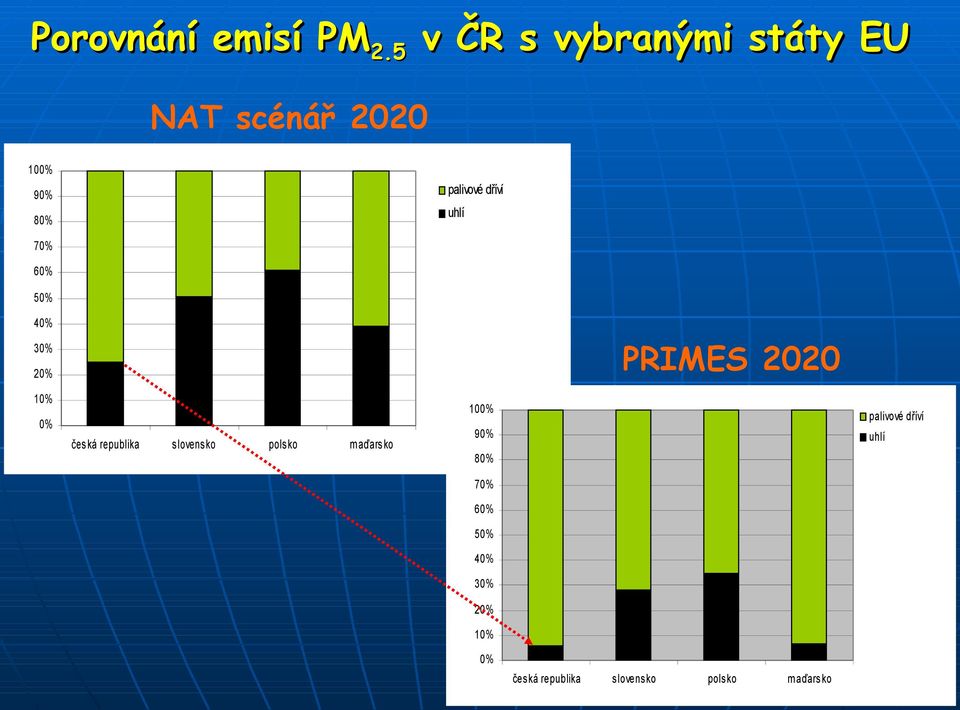 uhlí 70% 60% 50% 40% 30% 20% PRIMES 2020 10% 0% česká republika