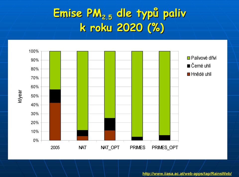 Palivové dříví Černé uhlí Hnědé uhlí 60% kt/year 50%