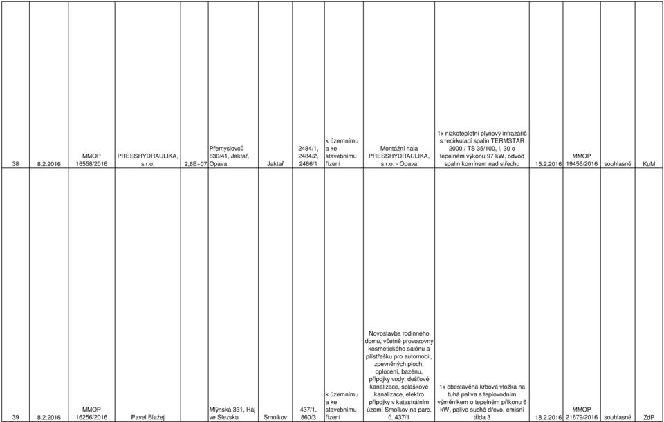 2.2016 19456/2016 souhlasné KuM 39 8.2.2016 16256/2016 Pavel Blažej Mlýnská 331, Háj ve Slezsku Smolkov 437/1, 860/3 Novostavba rodinného domu, včetně provozovny kosmetického salónu a přístřešku pro