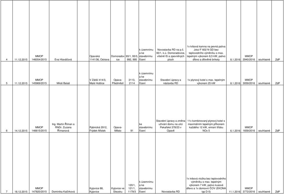 12.2015 145969/2015 Miloš Balaš V Zátiší 414/3, Malé Hoštice Opava- Předměstí 2113, 2114 Stavební úpravy a nástavba RD 1x plynový kotel s max. tepelným výkonem 25 kw 8.1.2016 3059/2016 souhlasné ZdP 6 14.